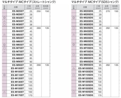 画像1: 単機能コアドリルE&S マルチタイプ M 25Φ〜170Φ ユニカ No.27414 26412 ☆-☆